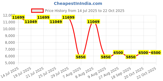 ajio.com steve madden Alfie Boots with Lace-Up steve madden Price History Graph from 14 Jul 2025 to 20 Oct 2025