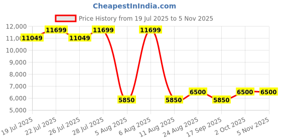 ajio.com steve madden Alfie Boots with Lace-Up steve madden Price History Graph from 19 Jul 2025 to 5 Nov 2025