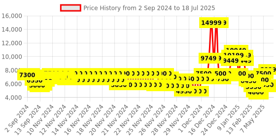 ajio.com gas Alfred Patch Colourblock Regular Fit Varsity Jacket gas Price History Graph from 2 Sep 2024 to 18 Jul 2025