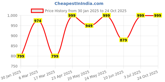 ajio.com algaari Women Floral Dress algaari Price History Graph from 30 Jan 2025 to 23 Oct 2025