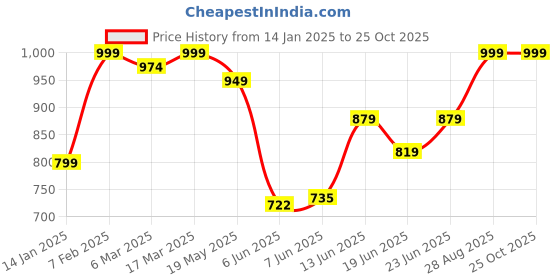 ajio.com algaari Women Floral Gown Dress algaari Price History Graph from 14 Jan 2025 to 24 Oct 2025