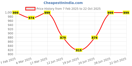 ajio.com algaari Women Floral Print Fit & Flare Dress algaari Price History Graph from 7 Feb 2025 to 22 Oct 2025