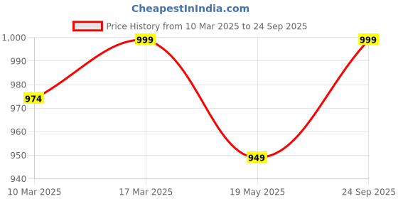ajio.com algaari Women Floral Print Fit & Flare Dress algaari Price History Graph from 10 Mar 2025 to 24 Sep 2025