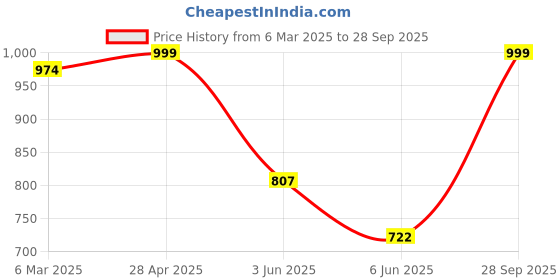 ajio.com algaari Women Maxi Dress algaari Price History Graph from 6 Mar 2025 to 28 Sep 2025