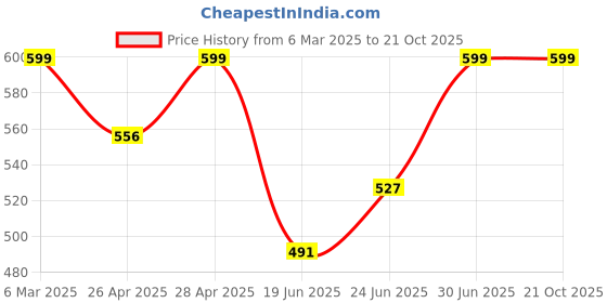 ajio.com algaari Women Printed Fit & Flare Dress algaari Price History Graph from 6 Mar 2025 to 19 Oct 2025