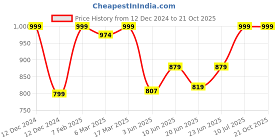 ajio.com algaari Women Printed Gown Dress algaari Price History Graph from 12 Dec 2024 to 21 Oct 2025
