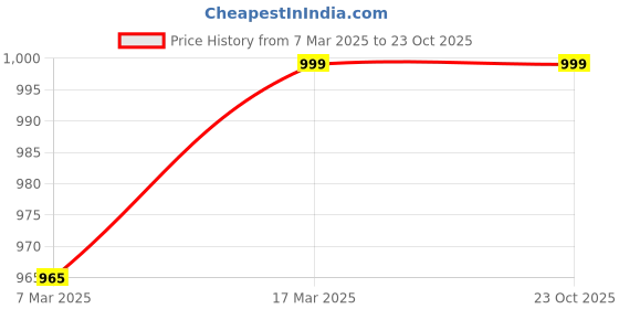 ajio.com algaari Women Printed Gown Dress algaari Price History Graph from 7 Mar 2025 to 23 Oct 2025
