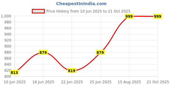 ajio.com algaari Women Printed Gown Dress algaari Price History Graph from 10 Jun 2025 to 21 Oct 2025