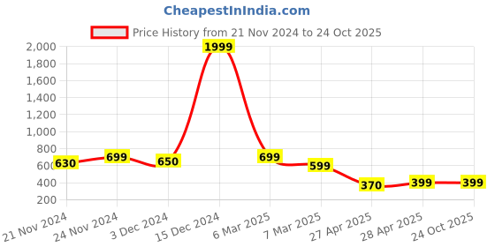 ajio.com algaari Women Saree with Scallop Border algaari Price History Graph from 21 Nov 2024 to 22 Oct 2025