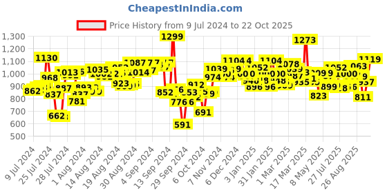 ajio.com campus Alice Lace-Up Running Sports Shoes campus Price History Graph from 9 Jul 2024 to 22 Oct 2025
