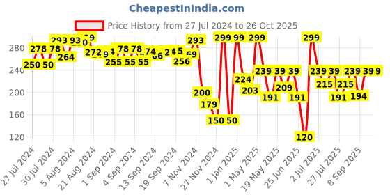 ajio.com toytales Alice Rabbit Soft Toy toytales Price History Graph from 27 Jul 2024 to 26 Oct 2025