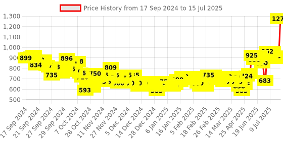 ajio.com puma Alice V4 Thong-Strap Flip-Flops puma Price History Graph from 17 Sep 2024 to 15 Jul 2025