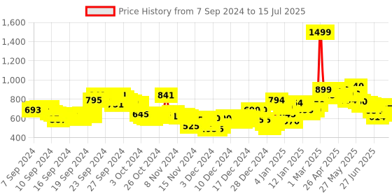 ajio.com puma Alice V4 Thong-Strap Flip-Flops puma Price History Graph from 7 Sep 2024 to 15 Jul 2025
