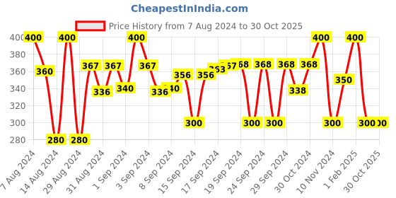 ajio.com alina decor Set of 2 Digital Print Cushion Covers 16'' x 16'' alina decor Price History Graph from 7 Aug 2024 to 30 Oct 2025