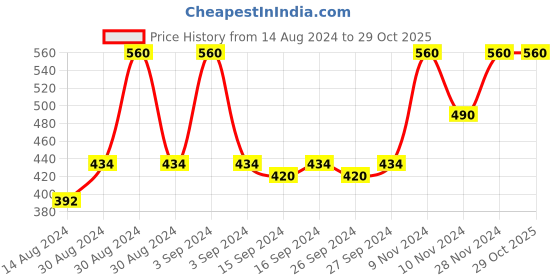 ajio.com alina decor Set of 2 Embellished Cushion Covers 16" X 16" alina decor Price History Graph from 14 Aug 2024 to 29 Oct 2025