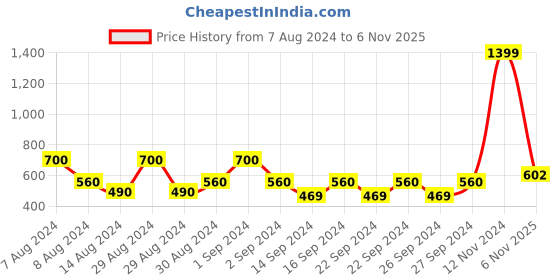 ajio.com alina decor Set of 2 Embellished Cushion Covers 16" x 16" alina decor Price History Graph from 7 Aug 2024 to 6 Nov 2025