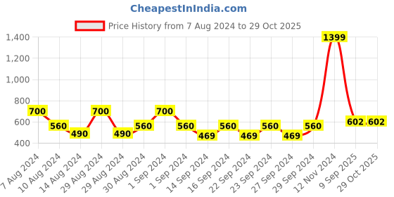 ajio.com alina decor Set of 2 Embellished Cushion Covers 16" x 16" alina decor Price History Graph from 7 Aug 2024 to 29 Oct 2025