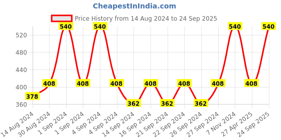 ajio.com alina decor Set of 2 Embellished Cushion Covers- 16"x16 " alina decor Price History Graph from 14 Aug 2024 to 24 Sep 2025