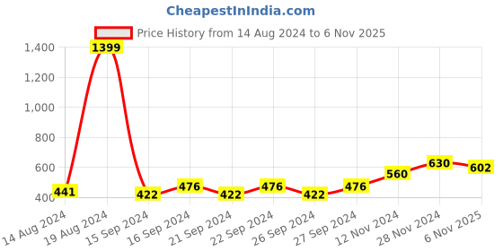 ajio.com alina decor Set of 2 Embellished Square Cushion Covers alina decor Price History Graph from 14 Aug 2024 to 6 Nov 2025