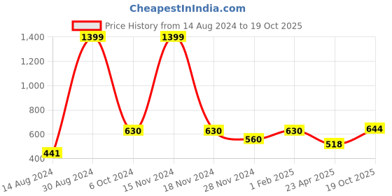 ajio.com alina decor Set of 2 Embroidered Cushion Covers alina decor Price History Graph from 14 Aug 2024 to 19 Oct 2025