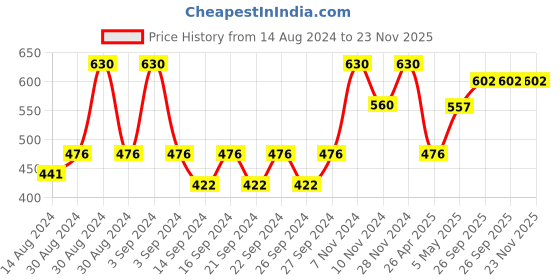 ajio.com alina decor Set of 2 Embroidered Cushion Covers 16'' x 16'' alina decor Price History Graph from 14 Aug 2024 to 23 Nov 2025