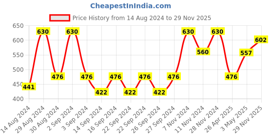 ajio.com alina decor Set of 2 Embroidered Cushion Covers 16'' x 16'' alina decor Price History Graph from 14 Aug 2024 to 29 Nov 2025