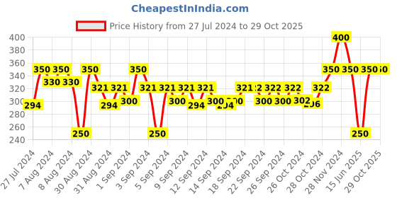 ajio.com alina decor Set of 2 Embroidered Cushion Covers- 16"x16 " alina decor Price History Graph from 27 Jul 2024 to 29 Oct 2025