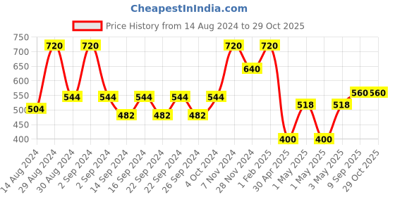 ajio.com alina decor Set of 2 Embroidered Cushion Covers- 16"x16 " alina decor Price History Graph from 14 Aug 2024 to 29 Oct 2025