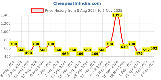 ajio.com alina decor Set of 2 Hand Embroidered Cushion Covers alina decor Price History Graph from 8 Aug 2024 to 6 Nov 2025