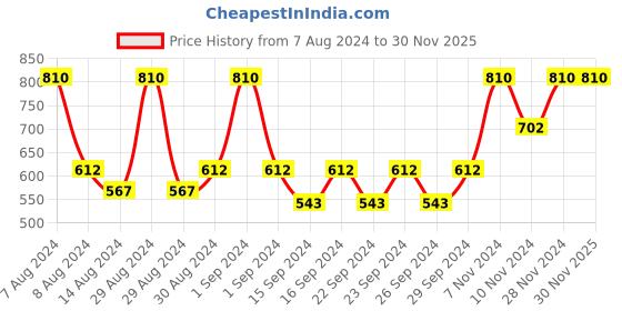 ajio.com alina decor Set Of 4 Digital Printed Cushion Covers - '16' x '16' alina decor Price History Graph from 7 Aug 2024 to 29 Nov 2025