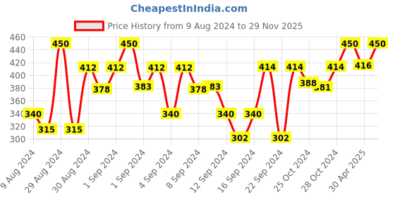 ajio.com alina decor Set of 5 Chevron Print Cushion Covers 12" x 12" alina decor Price History Graph from 9 Aug 2024 to 29 Nov 2025