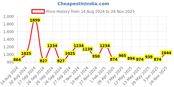 ajio.com alina decor Set of 5 Embellished Cushion Covers- 16"x16 " alina decor Price History Graph from 14 Aug 2024 to 29 Nov 2025