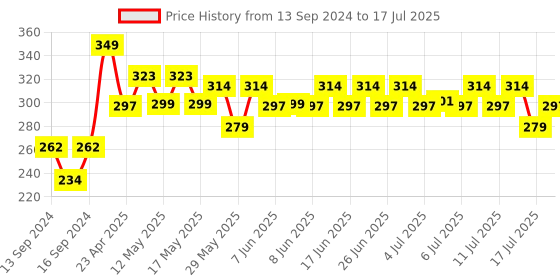 ajio.com home centre Alisa Ceramic Oudh Reed Diffuser Set home centre Price History Graph from 13 Sep 2024 to 15 Jul 2025