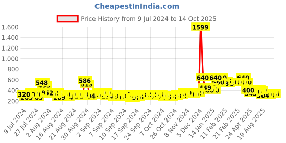 ajio.com alisba High-Rise Jeggings with Contrast Side Panels alisba Price History Graph from 9 Jul 2024 to 14 Oct 2025