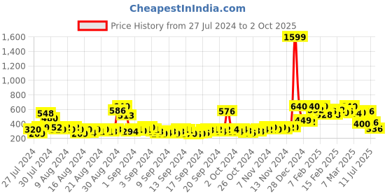 ajio.com alisba Jaguar Print High-Rise Jeggings alisba Price History Graph from 27 Jul 2024 to 2 Oct 2025