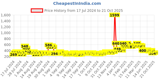 ajio.com alisba Printed High-Rise Jeggings alisba Price History Graph from 17 Jul 2024 to 21 Oct 2025