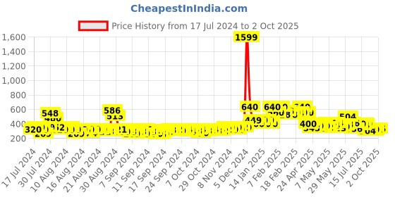 ajio.com alisba Printed High-Rise Jeggings alisba Price History Graph from 17 Jul 2024 to 2 Oct 2025