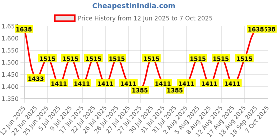 ajio.com alix Analogue Watch with Deployant  alix Price History Graph from 12 Jun 2025 to 5 Oct 2025