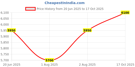ajio.com alix Analogue Watch with Deployant  alix Price History Graph from 20 Jun 2025 to 17 Oct 2025