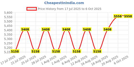ajio.com alix Analogue Watch with Deployant  alix Price History Graph from 17 Jul 2025 to 6 Oct 2025