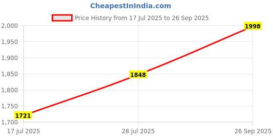 ajio.com alix Chronograph Watch with Rose Gold Dial alix Price History Graph from 17 Jul 2025 to 26 Sep 2025