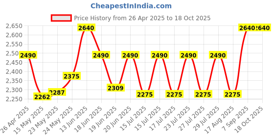 ajio.com alix Men Analogue Watch alix Price History Graph from 26 Apr 2025 to 18 Oct 2025