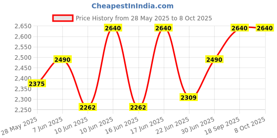 ajio.com alix Men Analogue Watch alix Price History Graph from 28 May 2025 to 7 Oct 2025