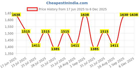 ajio.com alix Men Analogue Watch alix Price History Graph from 17 Jun 2025 to 5 Dec 2025