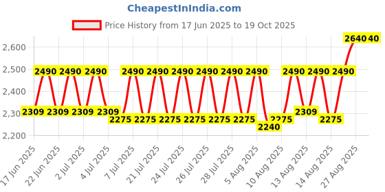 ajio.com alix Men Analogue Watch alix Price History Graph from 17 Jun 2025 to 17 Oct 2025