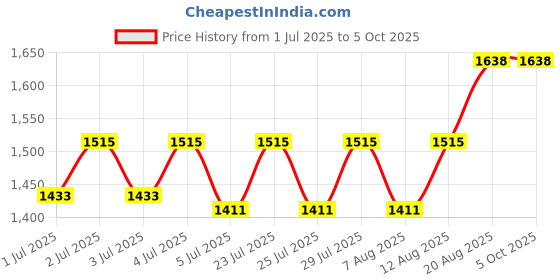 ajio.com alix Men Analogue Watch with Push-Button Clasp alix Price History Graph from 1 Jul 2025 to 5 Oct 2025