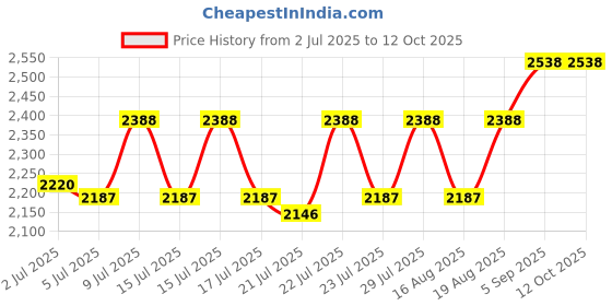 ajio.com alix Men Analogue Watch with Tang Buckle Closure-AL3015T-GBB alix Price History Graph from 2 Jul 2025 to 12 Oct 2025