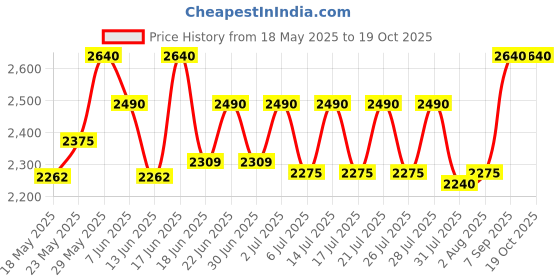ajio.com alix Men Round Dial Analogue Watch alix Price History Graph from 18 May 2025 to 19 Oct 2025