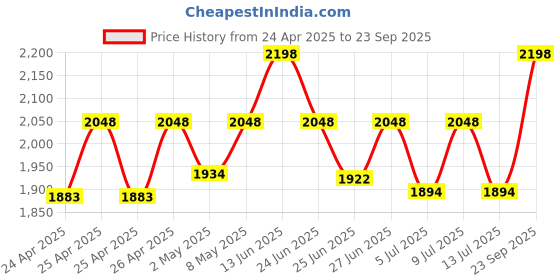 ajio.com alix Women Round Dial Analogue Watch alix Price History Graph from 24 Apr 2025 to 23 Sep 2025