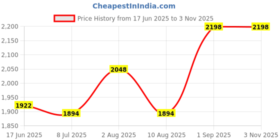 ajio.com alix Women Round Dial Analogue Watch alix Price History Graph from 17 Jun 2025 to 2 Nov 2025